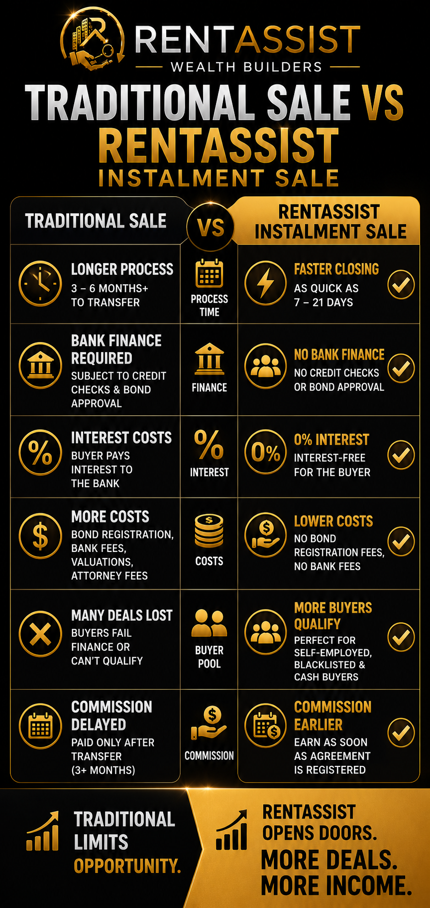 Comparison infographic showing Traditional Sale vs RentAssist Instalment Sale across process time, finance, interest, costs, buyer pool and commission.